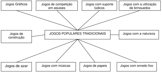 Figura 5 -  Categorias do jogo popular  Fonte: Marcus Vinícius de Faria Oliveiara 
