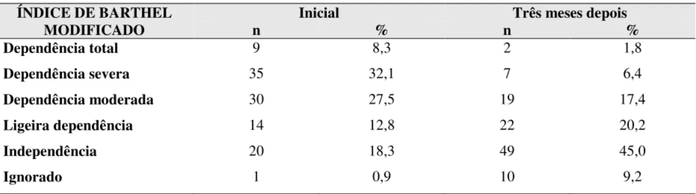Tabela 3 – Distribuição da classificação da capacidade funcional para realização das AVDs  segundo escala de Barthel na avaliação inicial e três meses depois