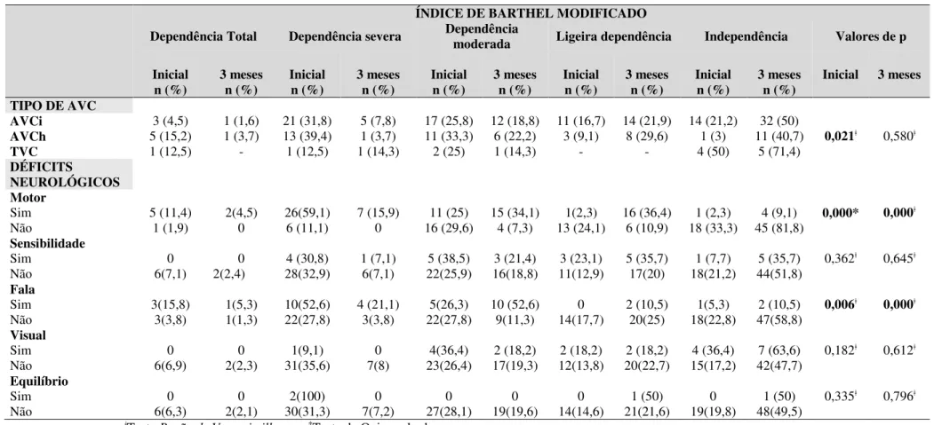 Tabela 7- Associação  entre os tipos de AVC e os déficits neurológicos com  o grau de dependência para as AVDs, na fase aguda e após  três  meses