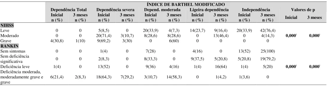 Tabela  8  -  Capacidade  para  realização  das  AVDs  na  fase  aguda  e  após  3  meses  de  acordo  com  a  gravidade  (NIHSS)  e  capacidade  funcional  (RANKIN) do AVC