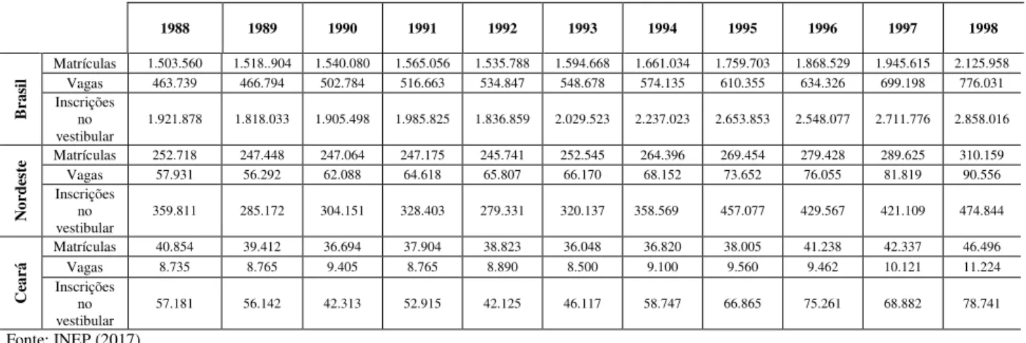 Tabela 01 – Evolução do número de matrículas, vagas e inscrições no vestibular na Educação  Superior 1988-1998  1988  1989  1990  1991  1992  1993  1994  1995  1996  1997  1998  Brasil  Matrículas  1.503.560  1.518..904  1.540.080  1.565.056  1.535.788  1.
