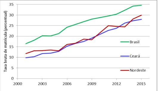 Gráfico 05 – Crescimento da taxa bruta de matrículas na Educação Superior no Ceará no  período 2001-2015 