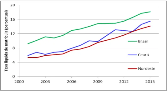 Gráfico 06  –  Crescimento da taxa líquida de matrículas na Educação Superior no Ceará no  período 2001-2015 
