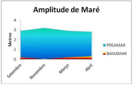 Gráfico 4 - Variação em metros da amplitude de maré nos períodos coletados.