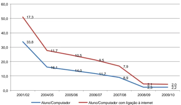 Gráfico 2 – Posse de computador portátil no lar (em %), em 2010 5