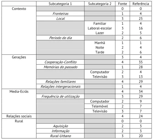 Tabela 2 – Análise dos grupos de foco com recurso ao NVivo 8 