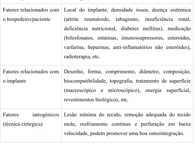 Tabela 2 - Fatores que influenciam a osteointegração. Adaptado de (Lee et al., 2019). 