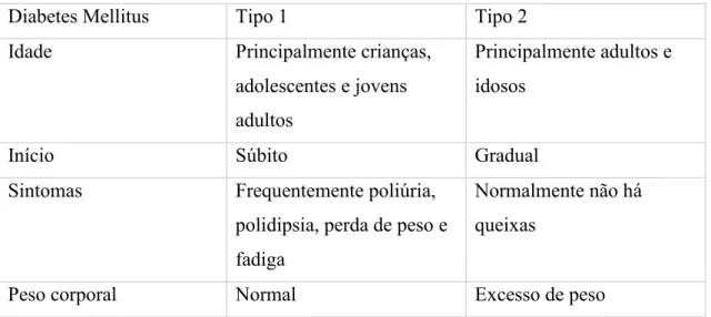 Tabela 3 - Comparação entre DM tipo 1 e tipo 2. Adaptado de (Kerner et al., 2014). 