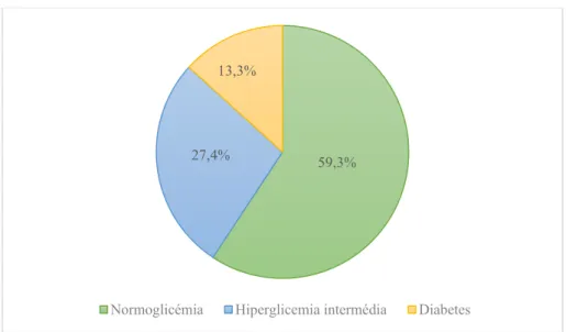 Figura 2 - Prevalência da diabetes e da hiperglicemia intermédia em Portugal, em 2015