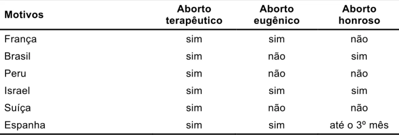 Tabela 1 - Países e permissão do aborto 