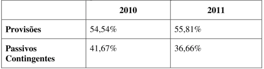 Tabela 5 – Porcentagem do nível de evidenciação nos anos de 2010 e 2011. 