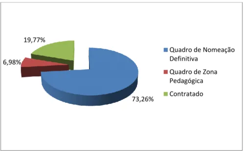 Figura 8. Gráfico de distribuição dos participantes pela situação profissional 