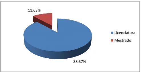 Figura 10. Gráfico da distribuição dos participantes por habilitações académicas 