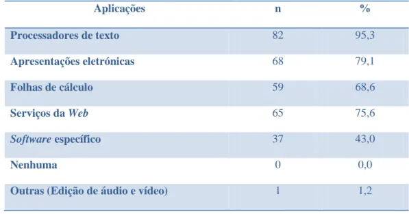 Tabela 5 Aplicações informáticas utilizadas na atividade docente  Aplicações informáticas utilizadas na atividade docente 