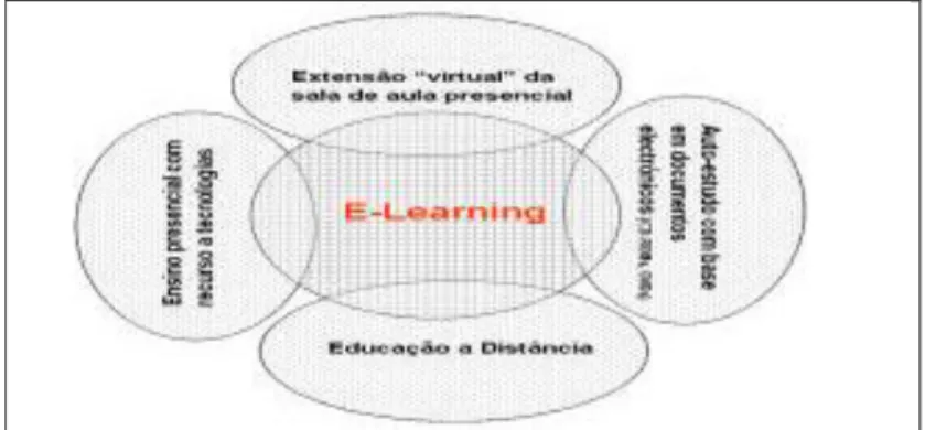 Figura 1. Vertentes da utilização das TIC na educação e o e-learning  Fonte: Gomes (2005, p.231) 