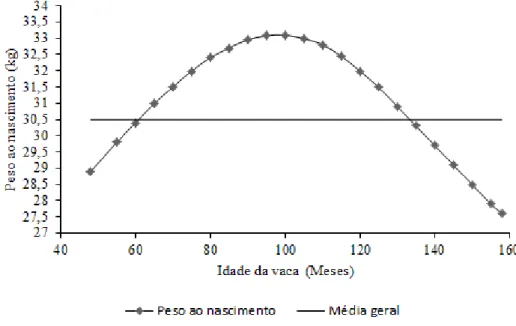 Figura 1 - Influência da idade da vaca no peso ao nascimento (Sonohata et al., 2013). 