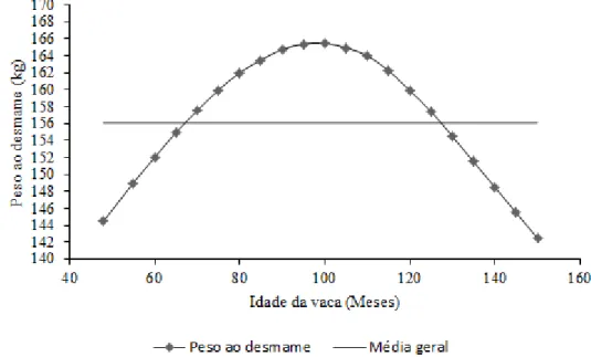 Figura 2 - Influência da idade da vaca no peso ao desmame (Sonohata et al., 2013). 