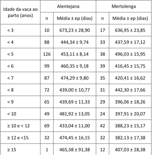 Tabela 27 - Média do IEP, em função das classes de idade da vaca, nas raças Alentejana e Mertolenga