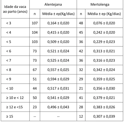 Tabela 39 - Média da EFD, em função da idade da vaca ao parto, na raça Alentejana e Mertolenga