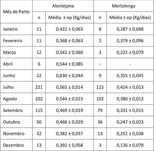 Tabela 40 - Média da EFD, em função do mês de parto, na raça Alentejana e Mertolenga. 