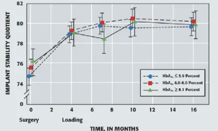 Figura 9. Taxa de estabilidade de implantes de acordo com os valores de HbA1c, por um período de 16  meses (Oates et al., 2014)