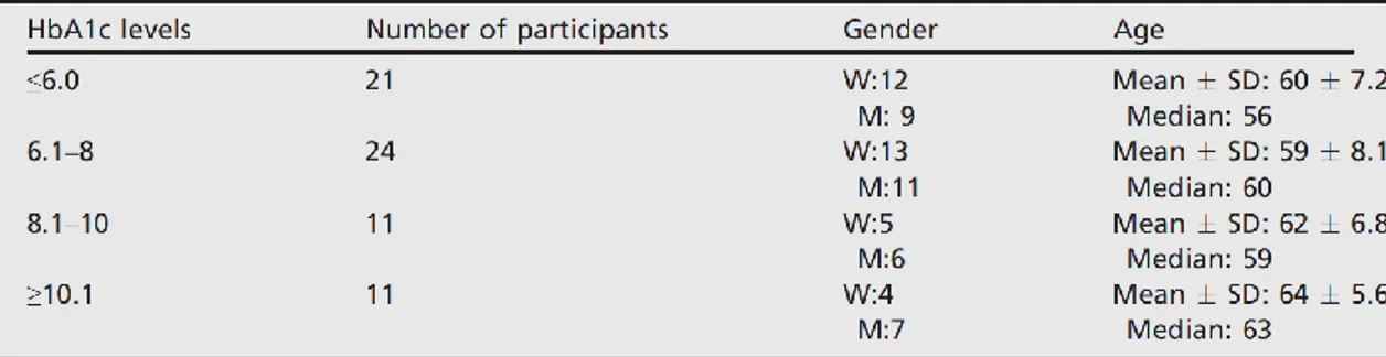 Tabela  2.  Número  de  participantes,  género  e  idade  de  cada  grupo  de  estudo  (Gómez-Moreno  et  al.,  2014)