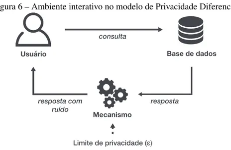 Figura 6 – Ambiente interativo no modelo de Privacidade Diferencial. Limite de privacidade (ɛ) respostaresposta com ruídoMecanismo