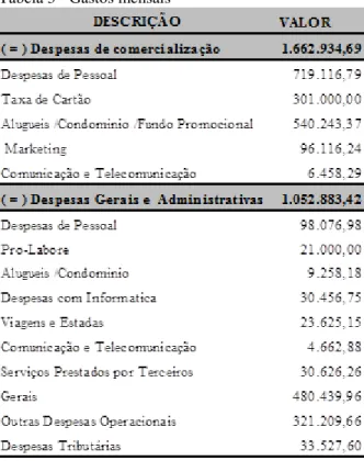 Tabela 3 - Gastos mensais 