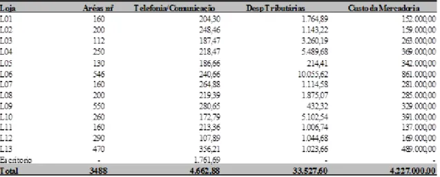 Tabela 7 – Suporte para atribuição dos custos 