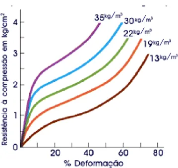 Figura 5. Resistência a Compressão do EPS para densidades variadas Fonte: www.abrapex.com.br