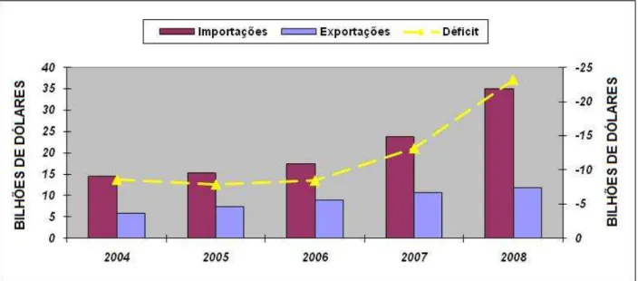 Gráfico 1  – Balança comercial da indústria química brasileira  Fonte: ABIQUIM, 2008, p