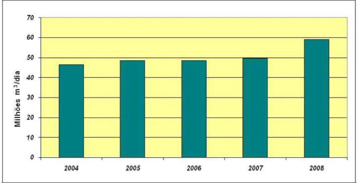 Gráfico 3  – Evolução da produção de gás natural no Brasil (2004-2008)   Fonte: ANP, 2009, p