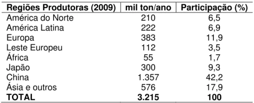 Tabela 4.1.1  – Principais regiões globais produtoras de acetato de etila 5