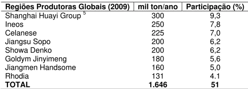 Tabela 4.1.2  – Principais produtores mundiais de acetato de etila 6