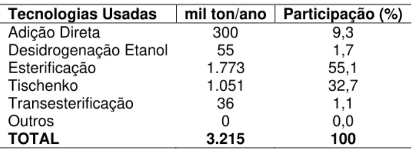 Tabela 4.2.4  – Tecnologias utilizadas para a produção de acetato de etila 