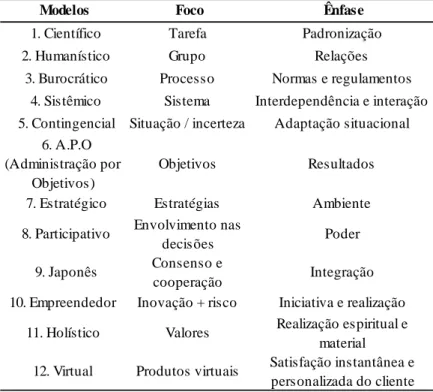 Tabela 4 - Evolução dos principais modelos utilizados por organizações e respectivos focos e ênfases 