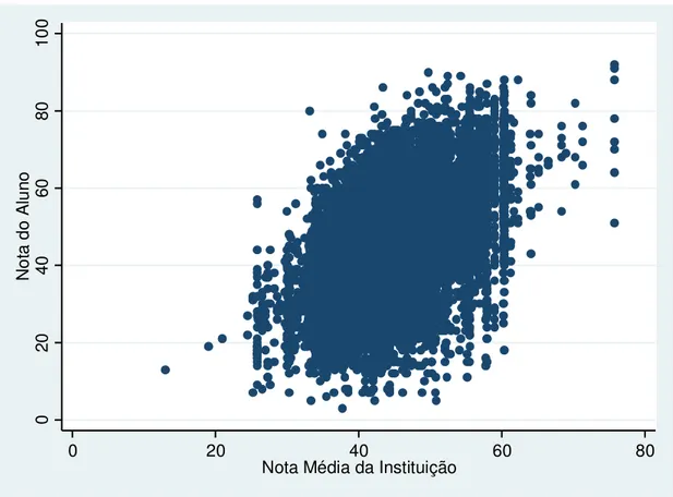 Gráfico 2 - Nota individual vs. Nota Média da Instituição
