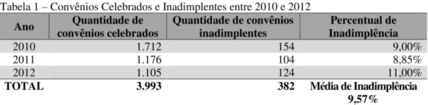 Tabela 1 – Convênios Celebrados e Inadimplentes entre 2010 e 2012  Ano  Quantidade de 