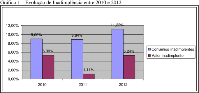 Gráfico 1 – Evolução de Inadimplência entre 2010 e 2012 