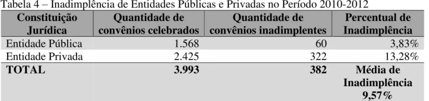Tabela 4  –  Inadimplência de Entidades Públicas e Privadas no Período 2010-2012  Constituição 