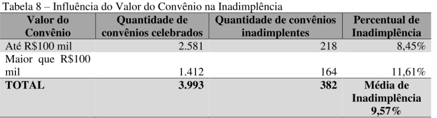 Tabela 8  –  Influência do Valor do Convênio na Inadimplência  Valor do 