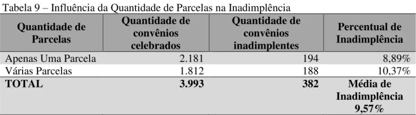Tabela 9 – Influência da Quantidade de Parcelas na Inadimplência  Quantidade de  Parcelas  Quantidade de convênios  celebrados  Quantidade de convênios inadimplentes  Percentual de  Inadimplência 