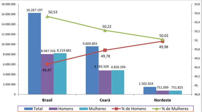 Gráfico  3  –   População  residente  em  domicílios  particulares  permanentes  sem  rendimento  e  com  rendimento  nominal  mensal  domiciliar  per  capita  de  1  a  70  reais,  por  sexo  -  Brasil,  Nordeste, Ceará  –  2010 