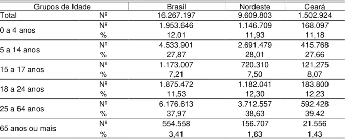 Tabela  3  –   População  residente  em  domicílios  particulares  permanentes  sem  rendimento  e  com rendimento nominal mensal domiciliar per capita de 1 a 70 reais, por grupos de idades -  Brasil, Nordeste, Ceará – 2010 