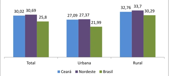 Gráfico  4  –   Taxa  de  analfabetismo  (%)  de  pessoas  com  15  anos  ou  mais  das  pessoas  residentes  em  domicílios  particulares  permanentes  sem  rendimento  e  com  rendimento  nominal domiciliar per capita de 1 a 70 reais - Ceará, Nordeste e 
