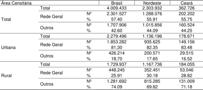 Tabela  4  –   Nº  de  domicílios  particulares  permanentes  sem  rendimento  e  com  rendimento  nominal mensal domiciliar per capita de 1 a 70 reais por forma de abastecimento de água e  por área censitária, Brasil, Nordeste e Ceará, 2010 