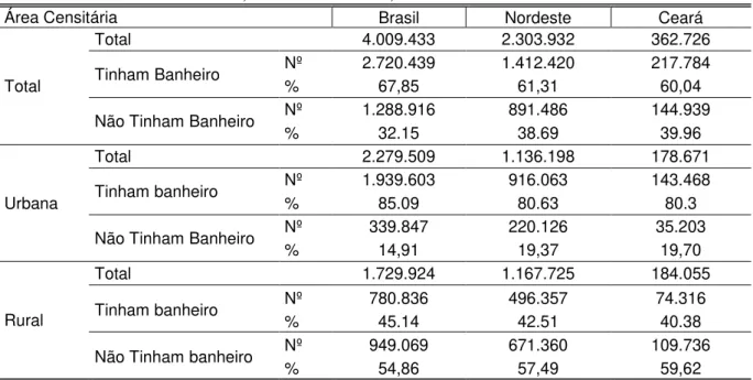 Tabela 5  –  Domicílios particulares permanentes sem rendimento e com rendimento nominal  mensal domiciliar per capita de 1 a 70 reais por área censitária e existência de banheiro de uso  exclusivo do domicílio - Ceará, Nordeste e Brasil, 2010 