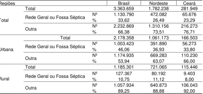 Tabela 6  –  Domicílios particulares permanentes sem rendimento e com rendimento nominal  mensal  domiciliar  per  capita  de  1  a  70  reais,  por  área  censitária  e  tipo  de  esgotamento  sanitário - Ceará, Nordeste e Brasil, 2010 