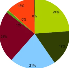 Gráfico 3 – Empregos formais por setor (%) do município de Aracati-CE (2014) 