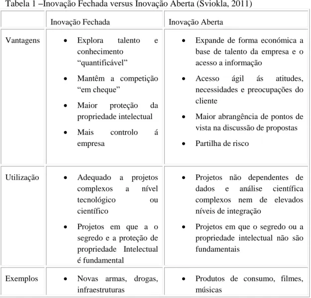 Tabela 1 –Inovação Fechada versus Inovação Aberta (Sviokla, 2011)  Inovação Fechada  Inovação Aberta 